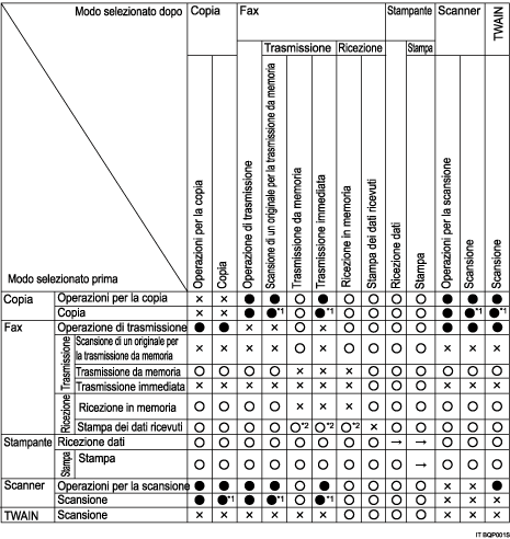 Illustrazione della compatibilità delle funzioni