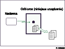 Ilustracja odbioru do pamięci