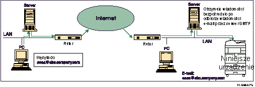 Ilustracja odbioru SMTP za pomoc� faksu internetowego