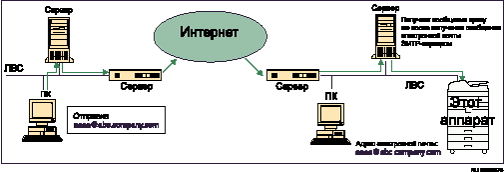 Иллюстрация приема через SMTP с использованием Интернет-факса