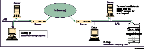 Bild av SMTP-mottagning med hjälp av internetfax.