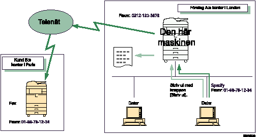 Bild på sändning av faxdokument från datorer