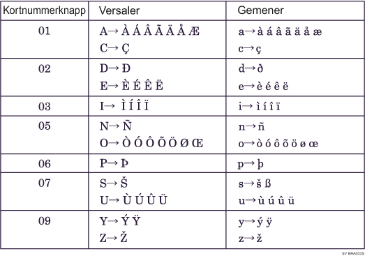 Bild på tangentbord typ B