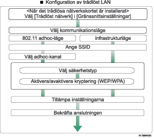 Bild av installation av trådlöst LAN