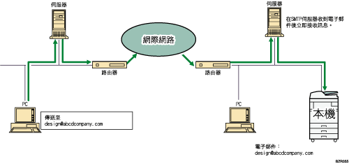 電子郵件SMTP接收的圖示說明