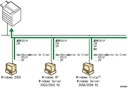 Windows列印連接埠圖示說明