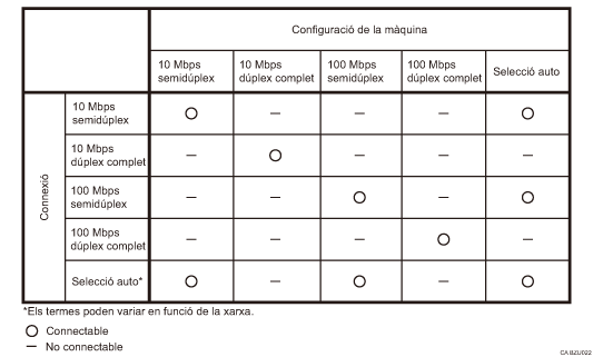 Il·lustració de la velocitat d'Ethernet