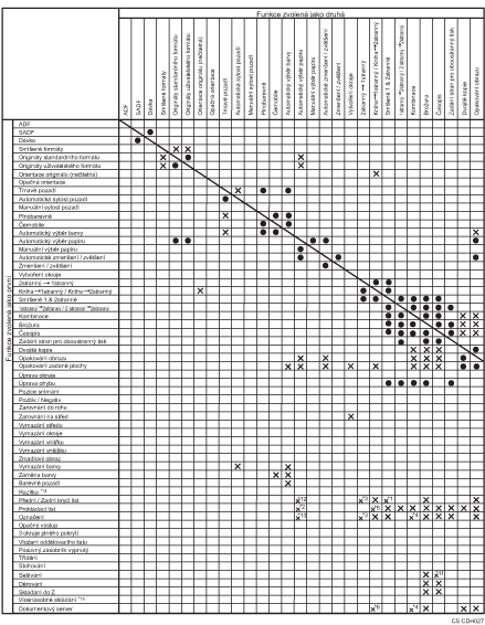 Ilustrace kompatibility funkcí