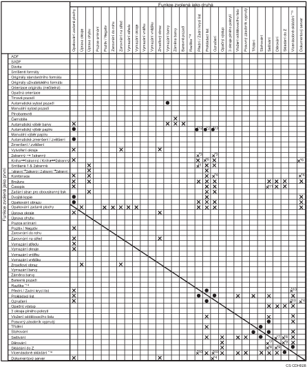 Ilustrace kompatibility funkcí