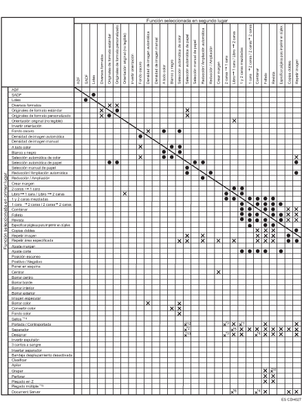 Cuadro de compatibilidad de funciones