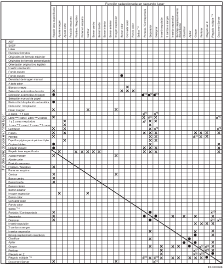 Cuadro de compatibilidad de funciones