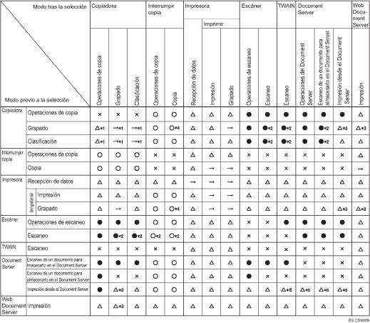 Cuadro de compatibilidad de funciones