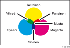 Kuva värikopioinnista