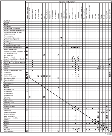 Esimerkki toimintojen yhteensopivuudesta