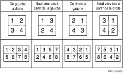Illustration de l'ordre des copies en mode combiné