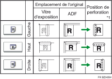 Illustration de la position de perforation