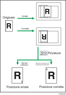 Illustrazione dell'orientamento inverso