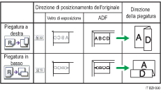 Illustrazione della posizione della Piegatura a Z