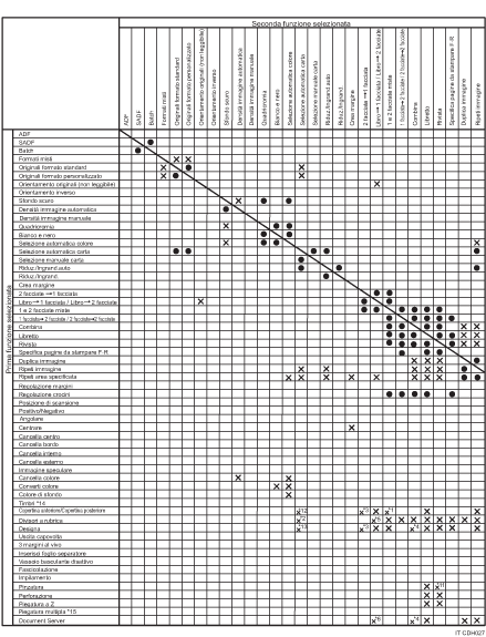 Illustrazione della compatibilità delle funzioni