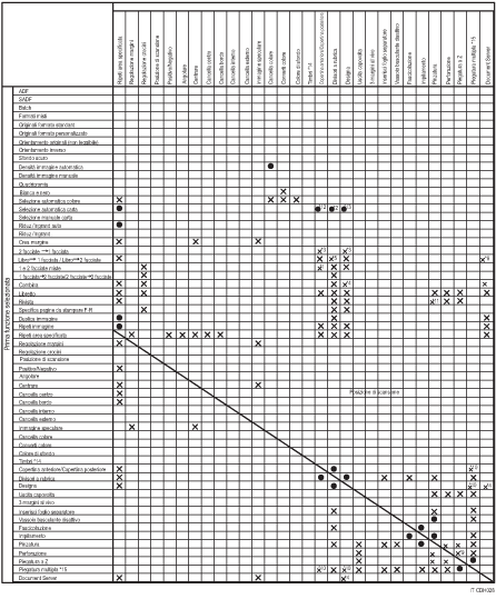 Illustrazione della compatibilità delle funzioni