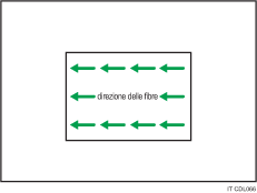 Illustrazione dell'andamento delle fibre