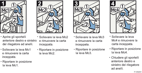 Illustrazione della procedura operativa.