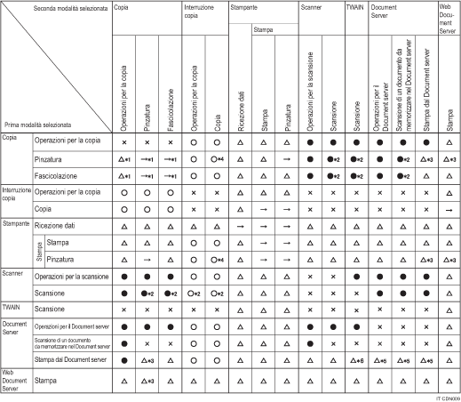 Illustrazione della compatibilità delle funzioni