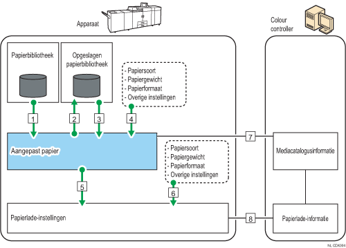 Illustratie van relaties tussen functies
