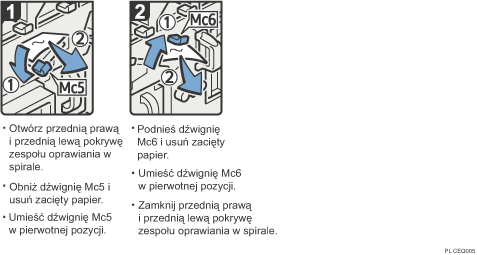 Ilustracja procedury operacji