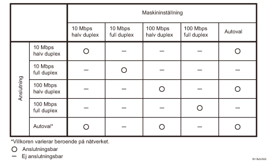 Bild av Ethernet-hastighet