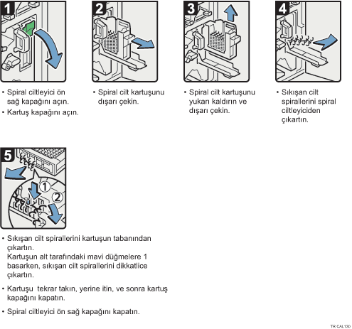 İşlem prosedürü gösterimi