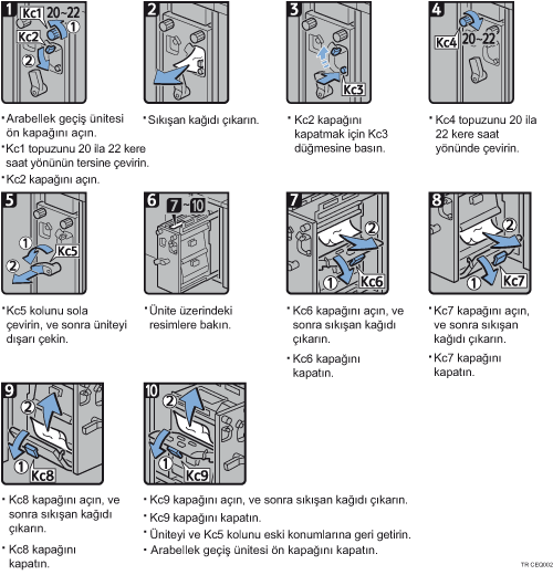 İşlem prosedürü gösterimi