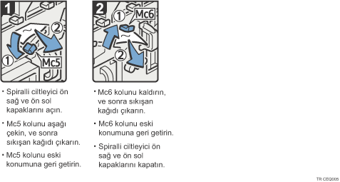 İşlem prosedürü gösterimi