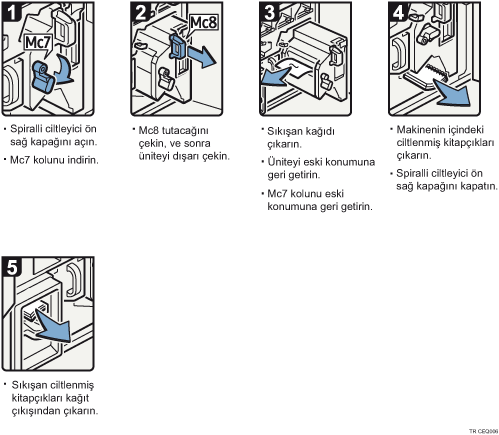 İşlem prosedürü gösterimi