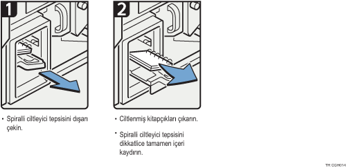 İşlem prosedürü gösterimi