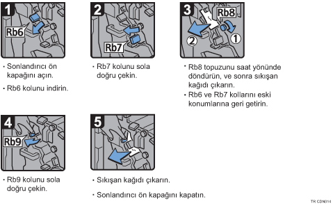 İşlem prosedürü gösterimi