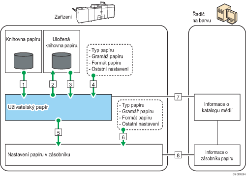 Ilustrace vztahů mezi funkcemi