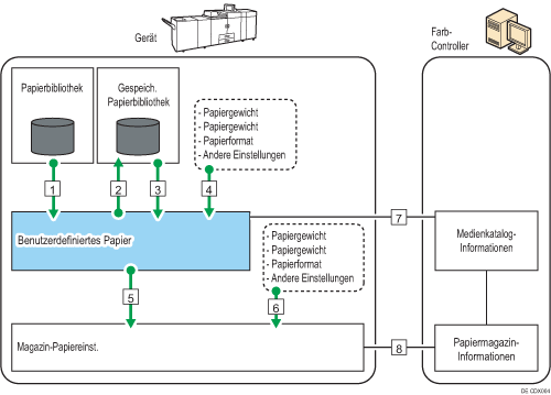 Abbildung der Beziehung zwischen Funktionen