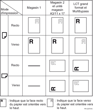 Illustration de l'orientation du papier