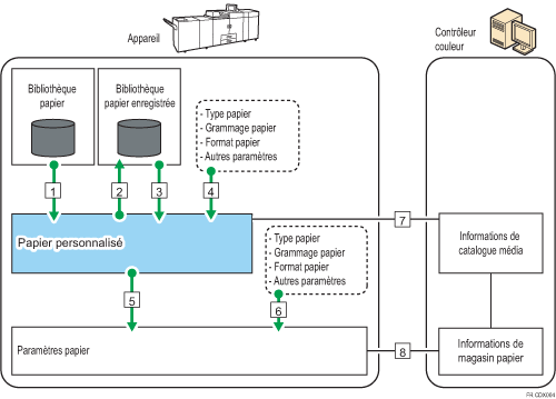 Illustration des relations entre les fonctions
