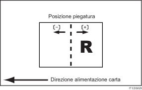 Illustrazione della regolazione della posizione di piegatura per libretto