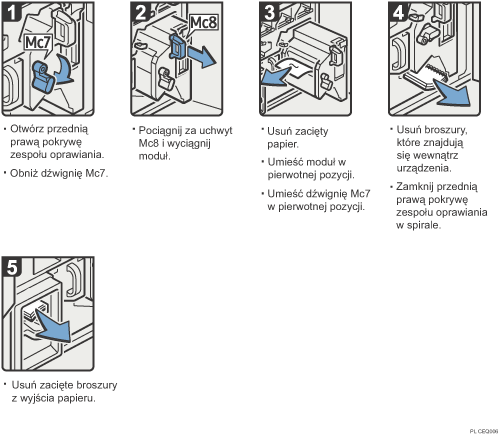 Ilustracja procedury operacji