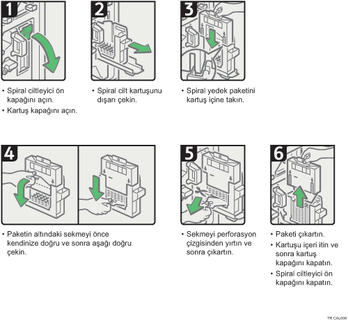 İşlem prosedürü gösterimi