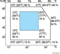 Illustration des conditions d'environnement optimales
