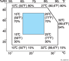 Ilustracja pokazująca optymalne warunki środowiskowe
