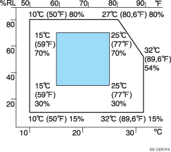 Abbildung der optimalen Umgebungsbedingungen