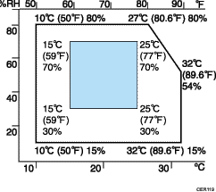 Optimum environmental conditions illustration