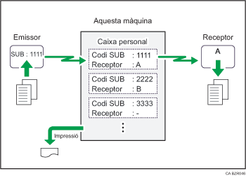 Il·lustració de bústia personal