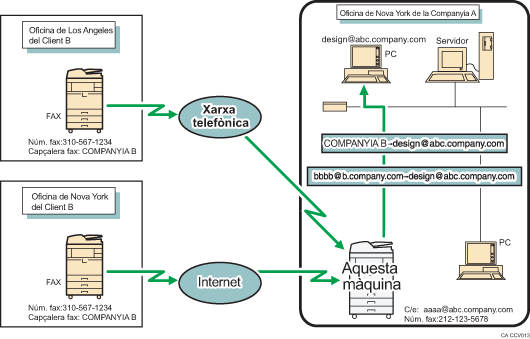 Il�lustraci&oacute; de Reenviament de documents rebuts