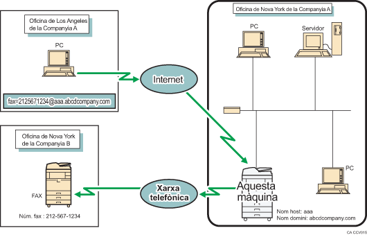 Il·lustració d'Encaminament de correu electrònic rebut per SMTP